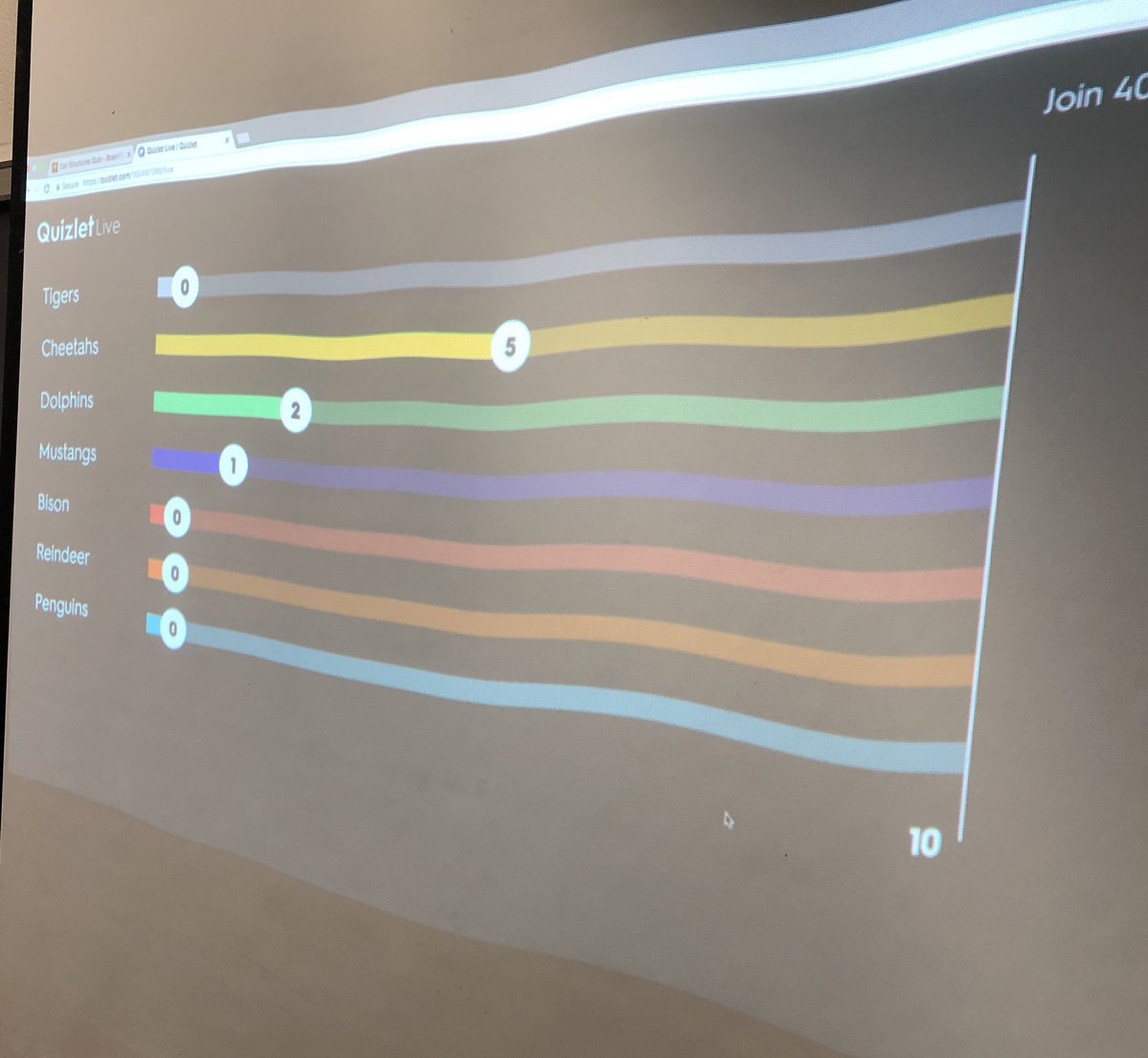 GlobalHawksDMS's tweet photo. In Mrs. Tejchma’s 7th grade science class, the Cheetahs have a commanding lead in the class review game of cell organelles! #quizletlive https://t.co/GWbKMvtpGY