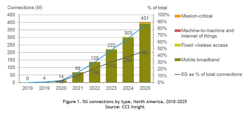 FierceNetwork_'s tweet photo. Due to the growing number of carriers globally that have committed to launching 5G as early as this year, analyst firm @CCSInsight said it is increasing its #5G subscriber forecasts. https://t.co/MLlsubMD4V https://t.co/iv5XLNGY4C