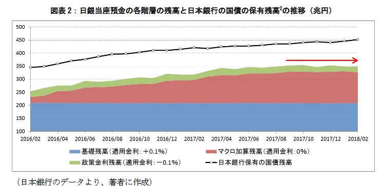 Bot08 日本カネ不足協会 会員 Auf Twitter 日銀当座預金の各階層の残高と日本銀行の国債の保有残高2の推移 兆円