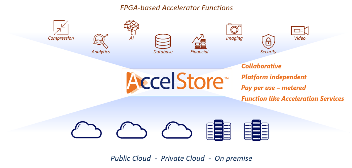 Accelize's tweet photo. Check out Julien Happich's take on the launch of our new #AccelStore - a collaborative marketplace of ready-to-use accelerator functions running on #FPGA instances in the #cloud from 3rd party developers @eeNewsEurope https://t.co/E4jpH3ymvB https://t.co/sYVSTpFV5v