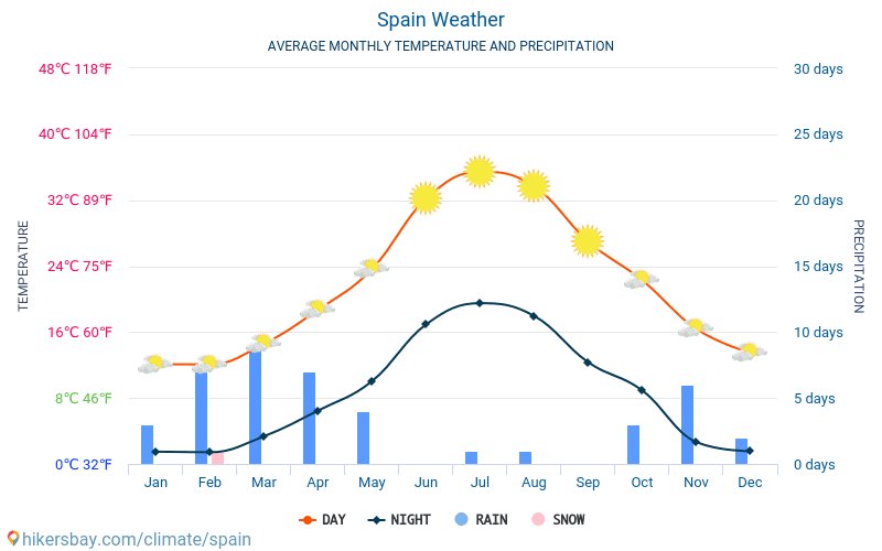 Hikersbay On Twitter Spain Average Monthly Temperatures And