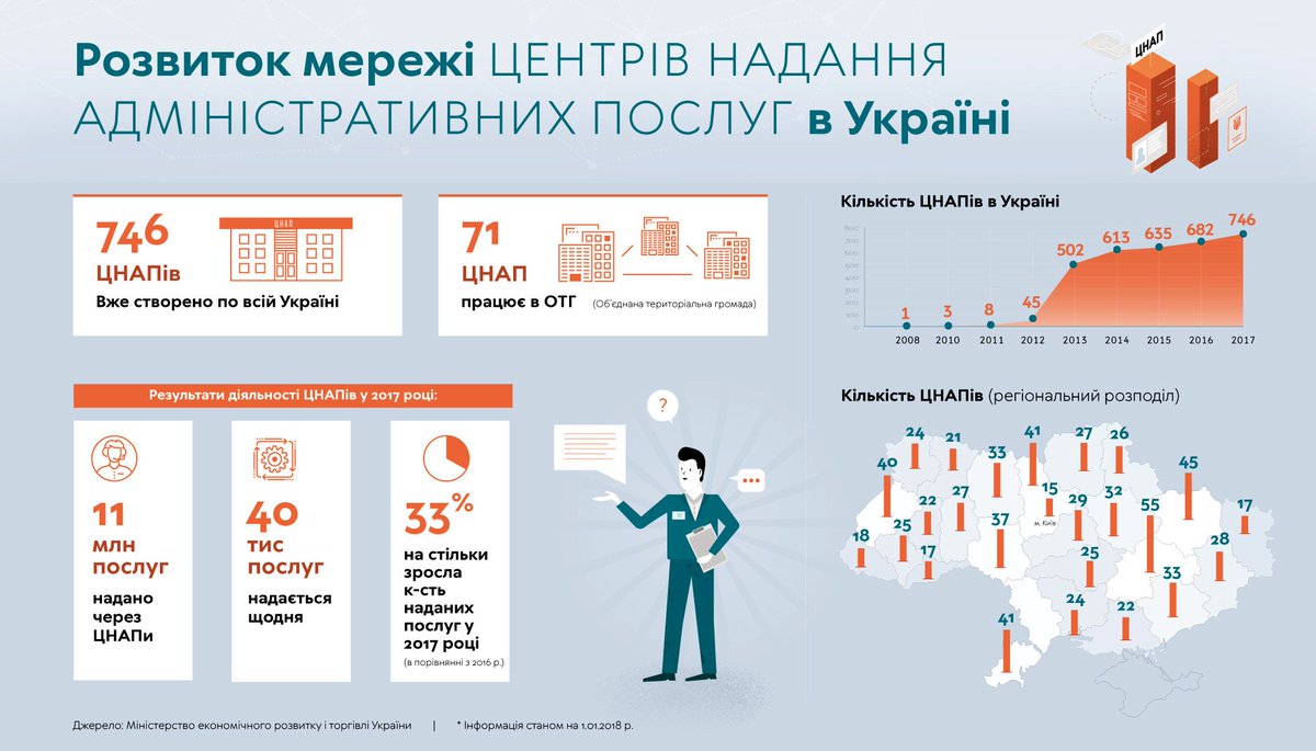 reformsguide's tweet photo. Вже сьогодні мешканці Тячівської #ОТГ можуть не лише швидко отримати необхідні муніципальні послуги у Центрі надання адміністративних послуг, але навіть оформити ID-картку та біометричний закордонний паспорт. 
https://t.co/1PVQHDpRor #Тячів #ЦНАП #ULEAD #децентралізація #реформи https://t.co/maeHVSpbgn