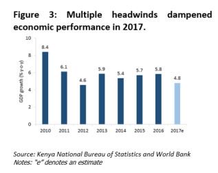 WorldBankKenya's tweet photo. #KenyaEconomicUpdate Kenya's growth expected to rebound in 2018 by 5.5% up from 4.8% in 2017 https://t.co/qZvfBIjtqV
@Anzetse @wgkantai @njorogep @maina_betty @KEPSA_KENYA @kenyavision2030 @NziokaWaita @JulieGichuru @TerryanneChebet @citizentvkenya @ntvkenya https://t.co/BJxJoRBnLK