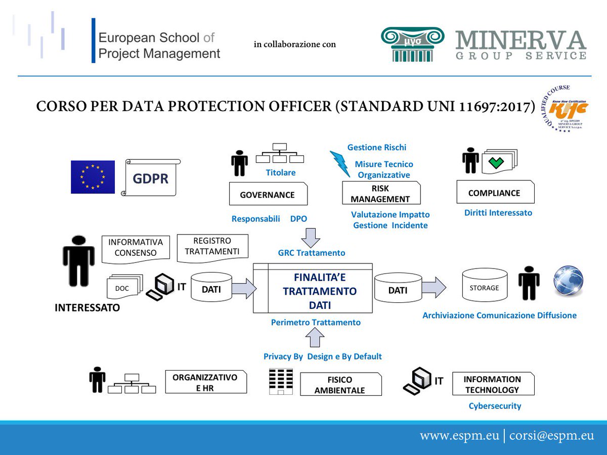 espm01's tweet photo. Sono aperte le iscrizioni al Corso per #DPO #UNI11697, corso qualificato @InfoKHC organizzato in collaborazione con @Minerva_GS.

More info: https://t.co/yyPHARa5XL
 #GDPR #DPO #privacylaw #Cybersecurity #ISO27001 #ISO27018 #ISO22301 #ISO20000 #ISO31000 #ISO29134 https://t.co/VEUrGES4FM