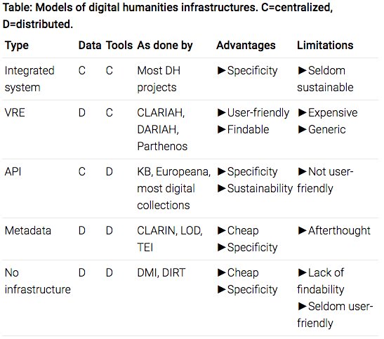 MaxKemman's tweet photo. Models of Infrastructures for the Humanities https://t.co/a4ahvpKL7j A review of possible infrastructure models in digital humanities, and possibly advantages & limitations #echic2018 https://t.co/YVx6bihSjl