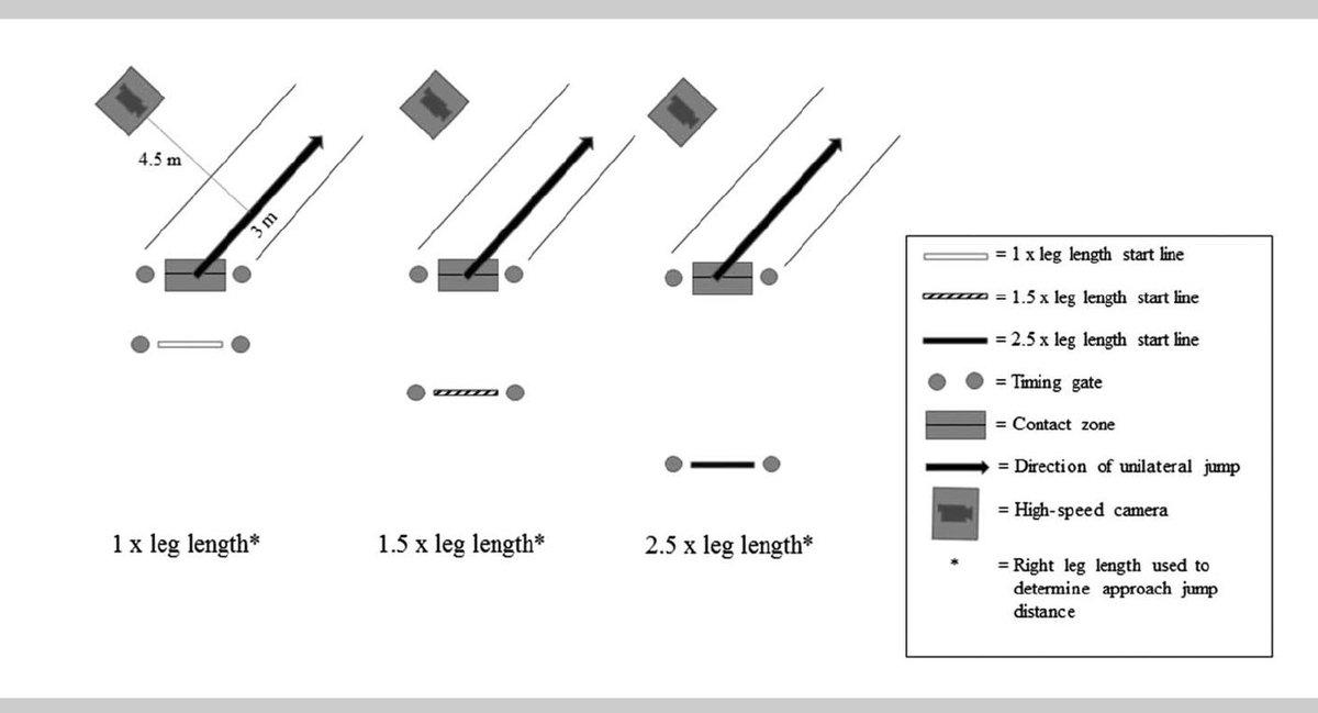 Lorena Torres Phd Very Nice Study Test Retest Reliability Of 2 Change Of Direction Cod 180 And 45 Cod Sprints And 3 Multidirectional Jump Mdj Tests Bourgeois Et Al 17 Left