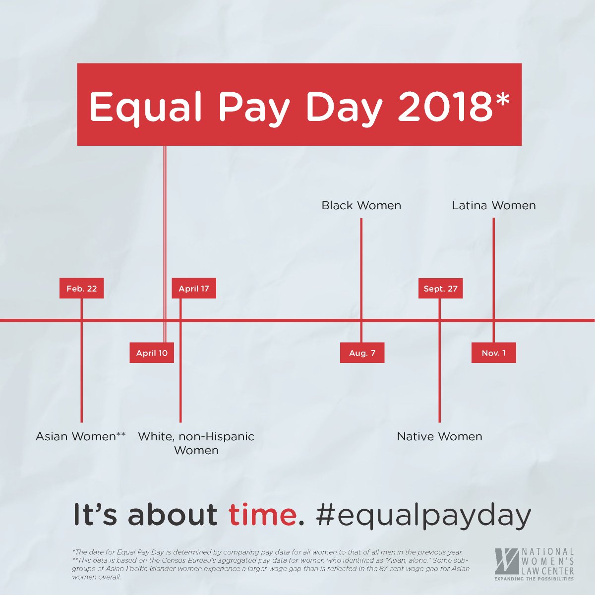 WomenCWA's tweet photo. DYK: It's #EqualPayDay TODAY! Women must work 3 extra months just to earn the same pay as men: https://t.co/VivP5KYylp #equalpay https://t.co/BjKMJm55GQ