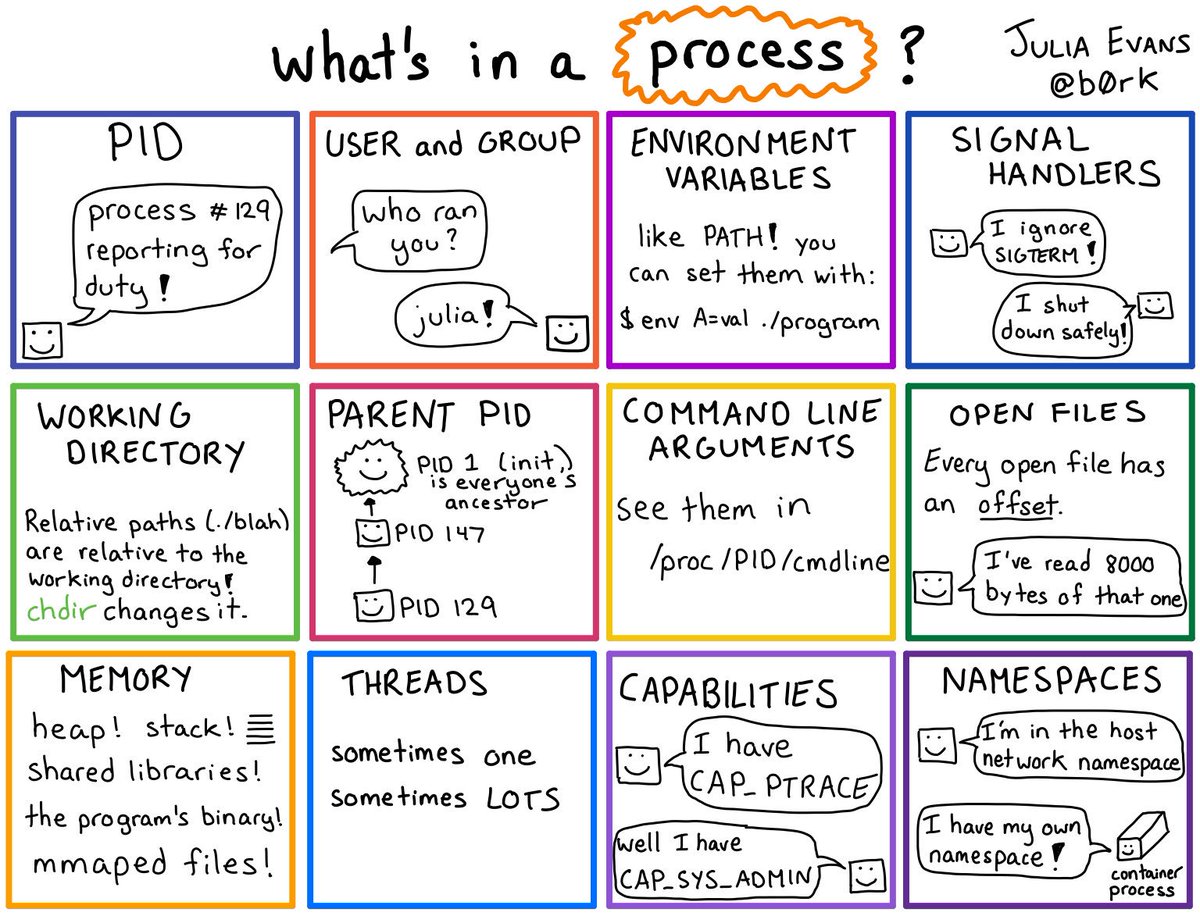 b0rk's tweet image. what’s in a process?