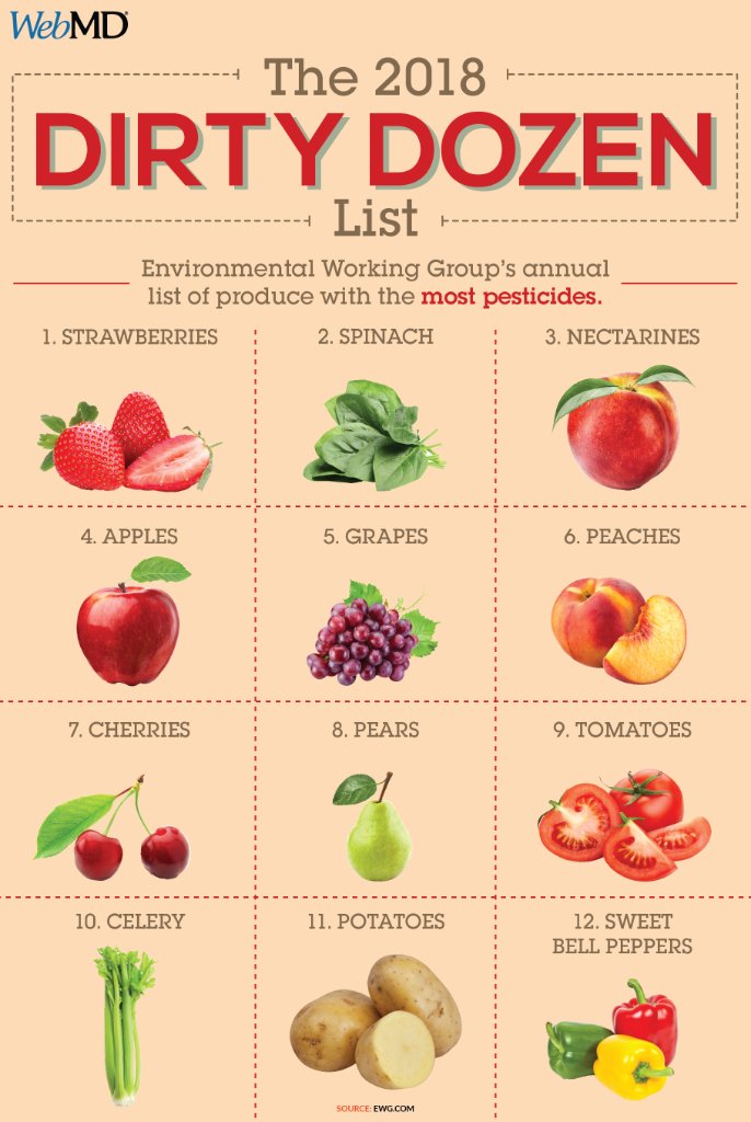 Strawberries once again top the annual "Dirty Dozen" list of produce found with the most pesticides -- with a single sample showing 20 different pesticides. wb.md/2v2jIEe