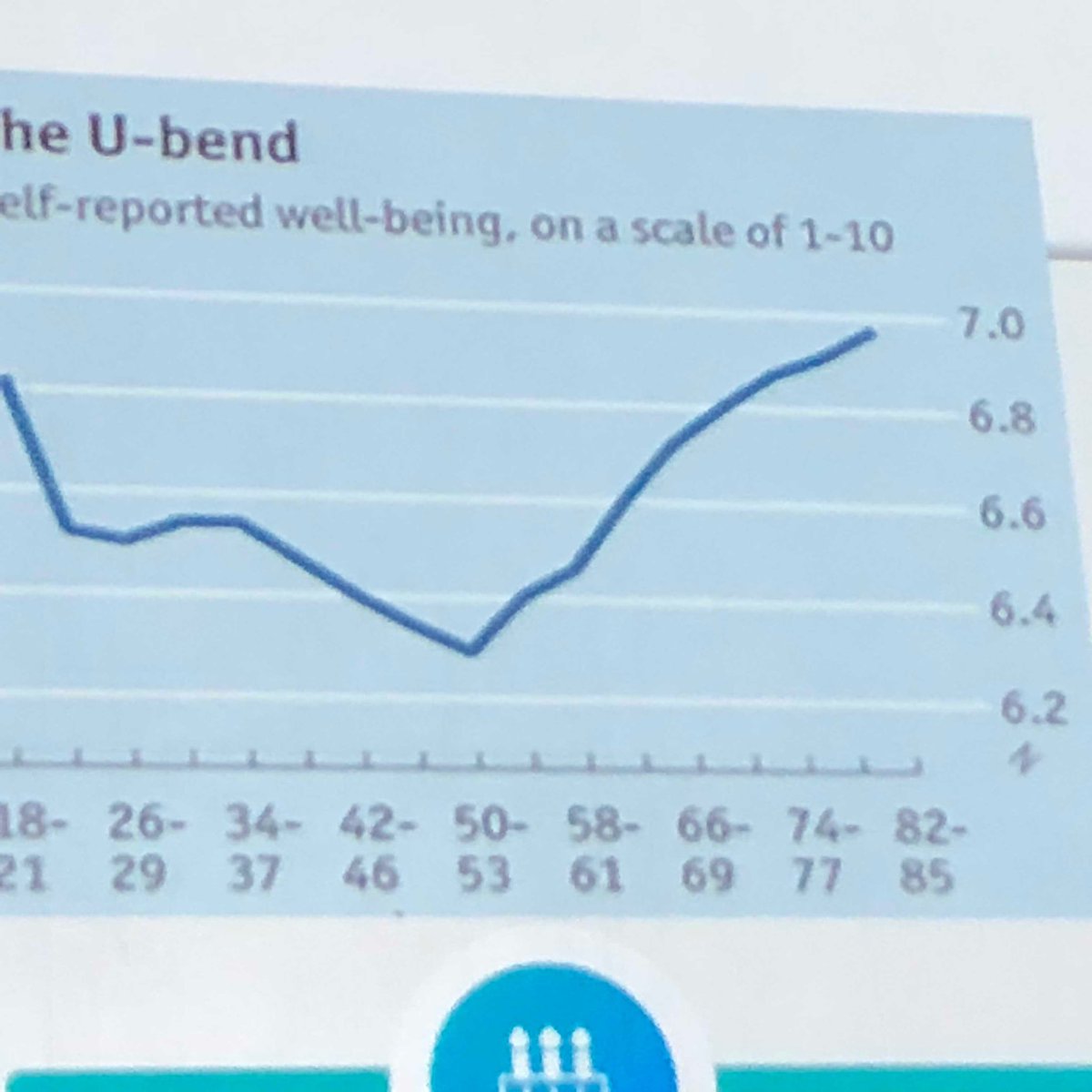 Happiness at #LMA18 - Interesting stats around happiness and age.  Let’s not wait until 80 to be happy.  Prioritize quality relationships now.