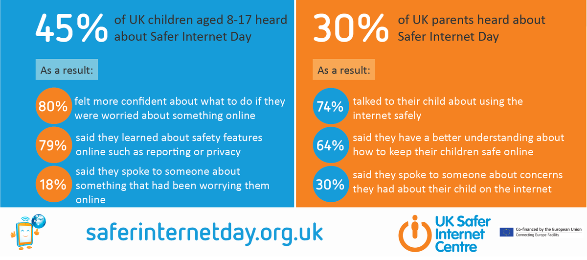 UK_SIC's tweet photo. Safer Internet Day 2018 reaches 45% of young people in the UK - The Safer Internet Day Impact report was published today https://t.co/nanSaIiBm2 https://t.co/hD0B1h82YF