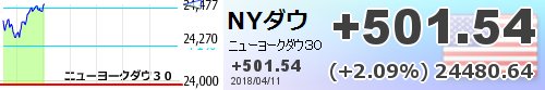GOLD_OIL's tweet photo. ↗【ＮＹダウ】上げ幅500ドル超。0時3分　501ドル高の 24480ドル https://t.co/Ccs39eQji5 https://t.co/YQ8tT2x1cL
