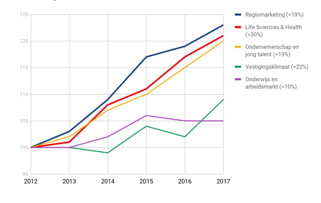 Nu Jan Versteegh van <a href="/VNONCWRijnland/">VNO-NCW Rijnland</a> en <a href="/Versnelerik/">Erik Versnel</a> van @RaboLeidenKatw op het podium met een gesprek over Index071: het gaat goed met de #Leidseregio met name vanwege <a href="/Leidenbsp/">LeidenBioSciencePark</a>. #O071