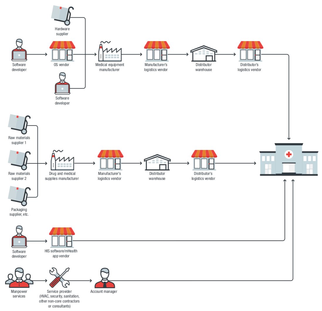 helpnetsecurity's tweet image. How to minimize healthcare supply chain threats - bit.ly/2Hmesh6 - @TrendMicro @HITRUST #cybersecurity #infosec
