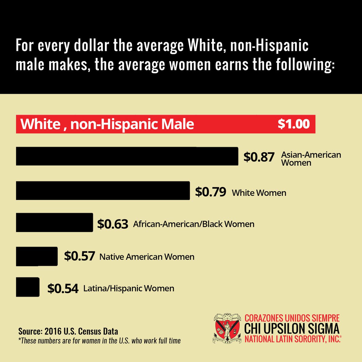 As we celebrate Equal Pay Day today, let’s remember how much women rights have progressed, but let’s not forget how much more work we have left to do. It’s time to close the wage gap! #EveryWomanMatters #EqualPayForAll #ItsTimeToCloseTheWageGap #EqualPayDay 💵