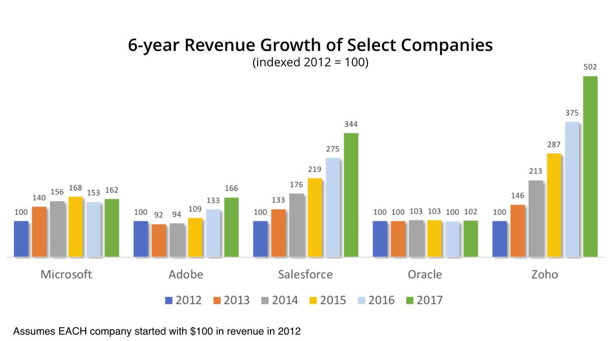ericschwartzman's tweet photo. Guess which CRM provider is actually growing *faster* than @salesforce? https://t.co/bD0Dc9UToX