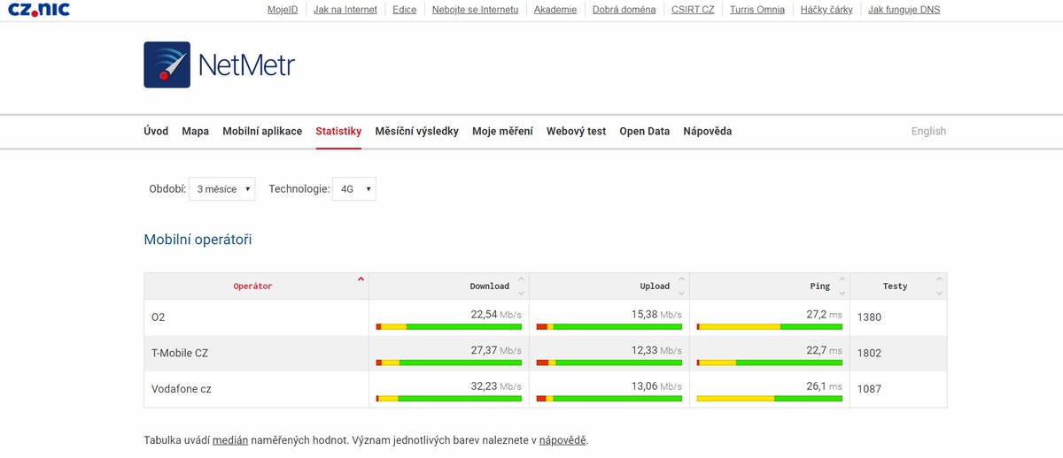 ctu_cz's tweet image. A pak že nám ten mobilní internet nefrčí! Vive le #NetMetr netmetr.cz/cs/statistiky.…