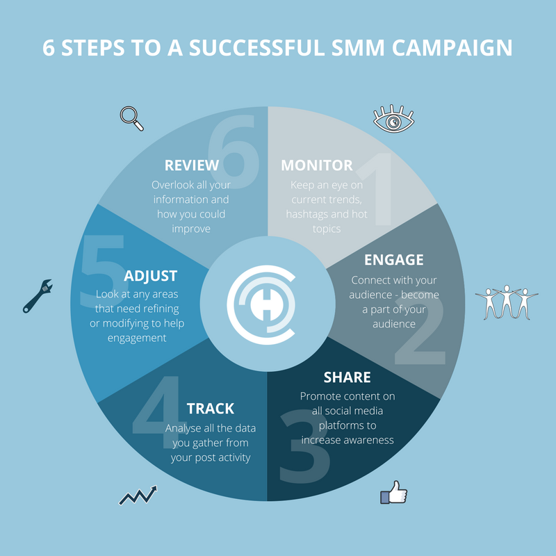 Don't stress... here at Campaign Hub we've made creating a successful campaign easy as pie! 🍰 

➡️ ow.ly/mvpf50h4Uxx
