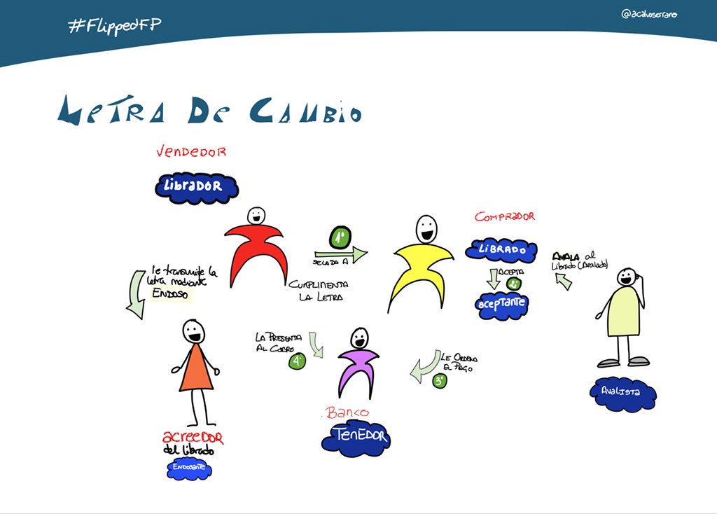 acalvoserrano's tweet photo. #visualthinking sobre letra de cambio para #flippedFP con la nueva actualización de #iWork #iPad2018 #ipaded https://t.co/kXJgeVS436