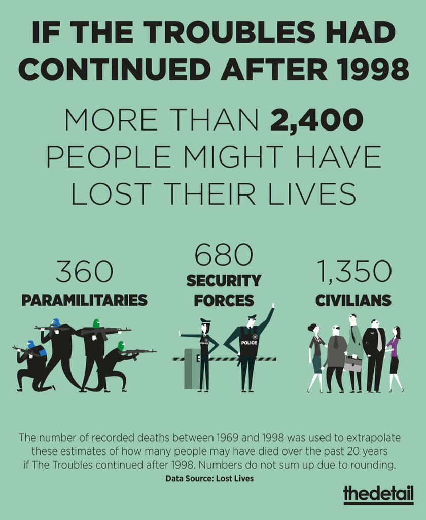 Key legacy of Good Friday Agreement: lives saved thedetail.tv/articles/the-l… #GFA20