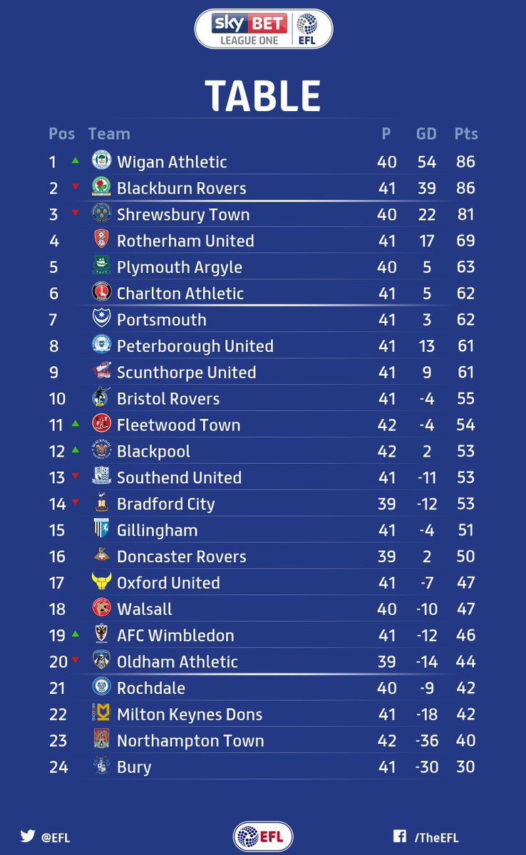 Sky Bet League One On Twitter Table Laticsofficial Are Top Of