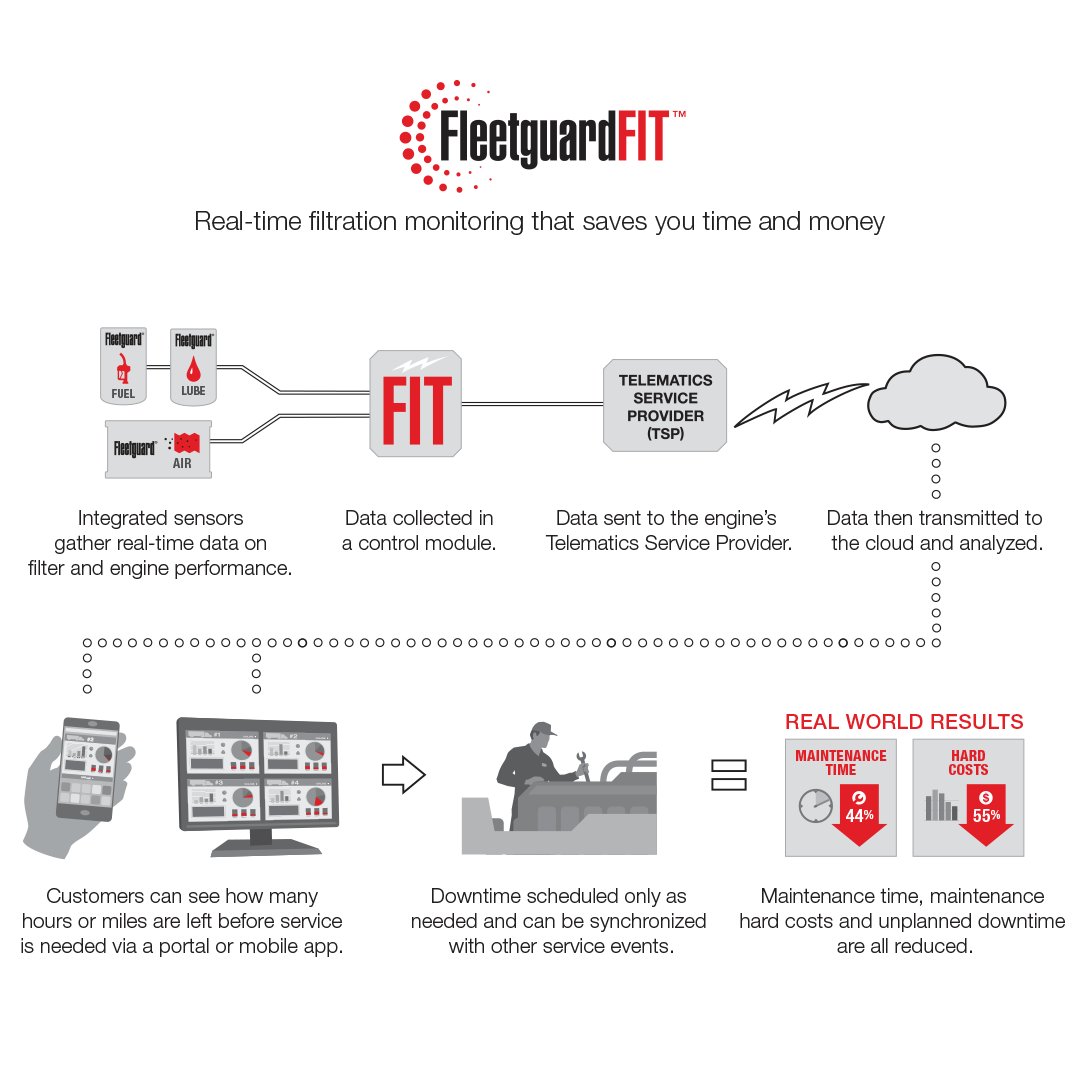 FleetguardFIT™ revolutionizes conventional maintenance by enabling the key decision makers to better predict downtime, synchronize service events and optimize maintenance spend. 
Learn more by visiting cumminsfiltration.com/FleetguardFIT