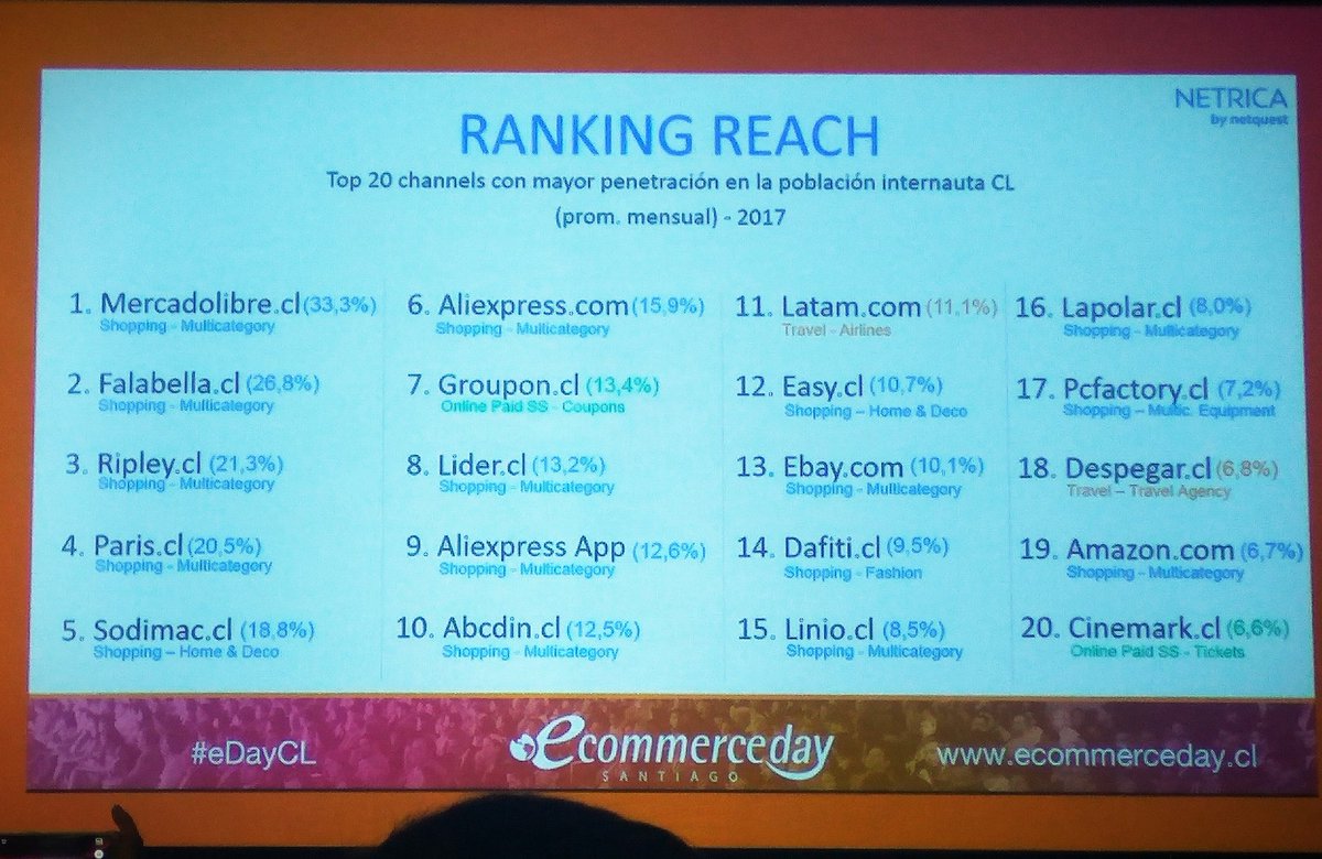 edocastri's tweet photo. Top 20 Chile Reach Mensual 2017 según @Netrica_CL #eDayCL #EcommerceDay https://t.co/Ua0yUZUSWr