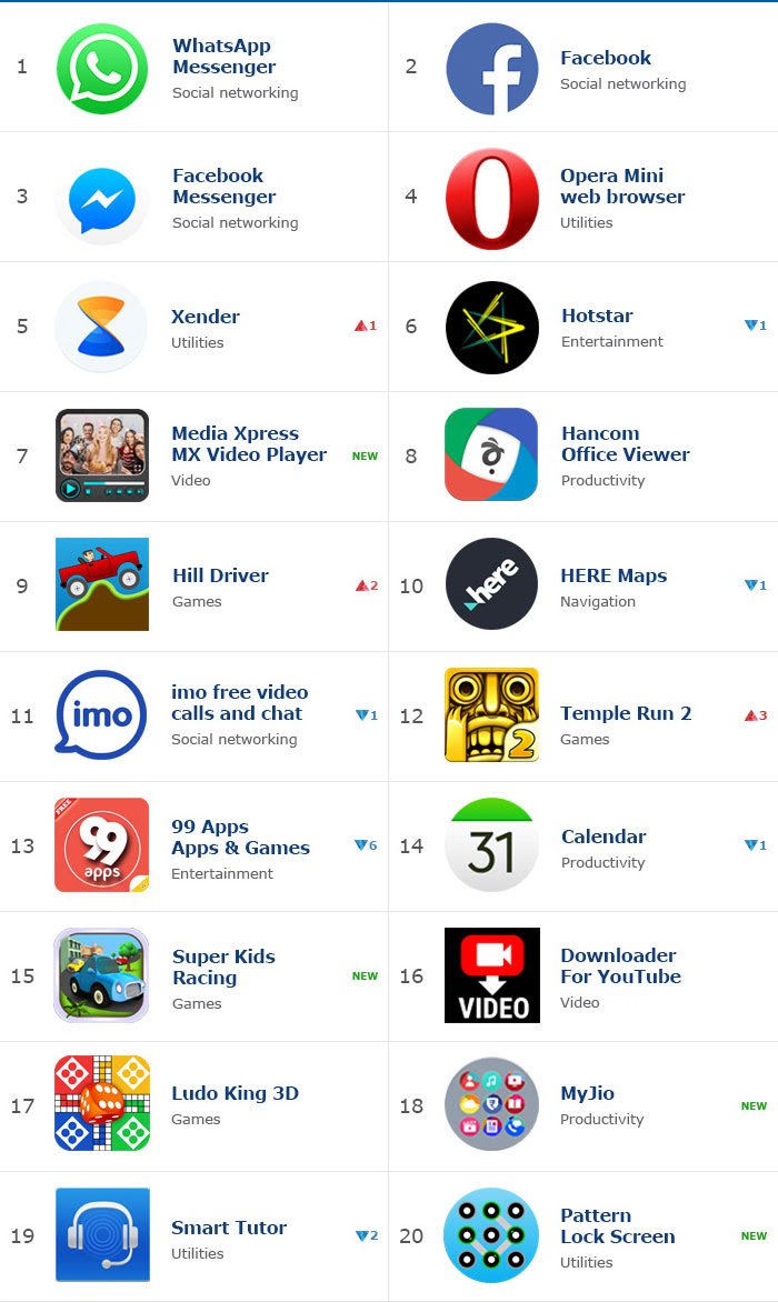 TIZENinfo's tweet photo. TIZEN Store TOP20 mobile apps (March 2018) https://t.co/1D5nImKhf7 #SamsungMobileApp #TIZENstore #TIZEN #TizenOS #SamsungZ1 #SamsungZ2 #SamsungZ3 #SamsungZ4 #TIZENphone https://t.co/4Ue9nAPKZh