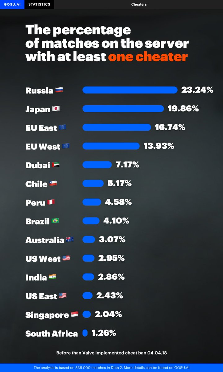 Reddit Dota 2 On Twitter 23 Matches On Russian Servers Are Played