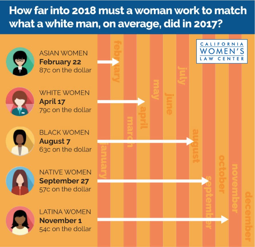 LCLAA's tweet photo. Over a 40-year career, the avg woman loses $418K to the #WageGap. But many groups of women lose so much more than that. We need #EqualPay now! #EqualPayDay #TalkPay https://t.co/LO8OPNjLWr