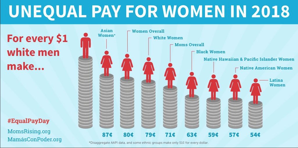 joekennedy's tweet photo. Institutional bias continues to undermine the economic dignity of working women, their families and this country. Let’s make this the last #EqualPayDay. https://t.co/6nBcX4gczP