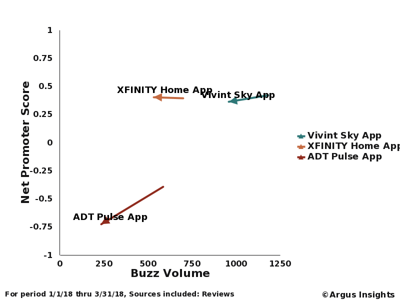 argusinsights's tweet photo. Analysis of Q1 2018 Smart Home consumers finds demand for Smart Home providers slowing after the holiday hype.  @ADT saw a rise in NPS in Dec 2017 only the fall again.  @VivintHome has the highest demand but a lower NPS than @xfinityhome. #smarthome #nps https://t.co/tj79k6G9hB https://t.co/6Pevz9ed75