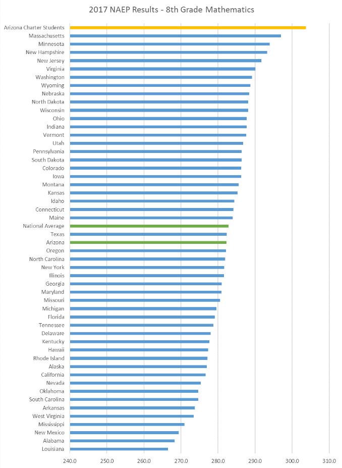 MatthewWBenson's tweet image. PSSST! Arizona charter students score #1 and #2 nationally when measured against other states.
SPREAD THE WORD. #NAEP #AZchartersRock