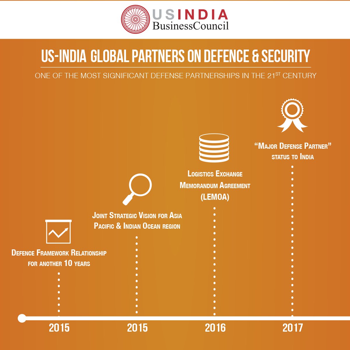 USIBC's tweet photo. On the eve of #Defexpo2018, take a look at the advancement of #USIndia defense ties. Our defense trade has grown from 0--> $15 billion in the last decade, projected to go up to $150 bn in the next 10-15 yrs. #MajorDefensePartner @SpokespersonMoD @nsitharaman @PMOIndia https://t.co/i4CJRXbU5D