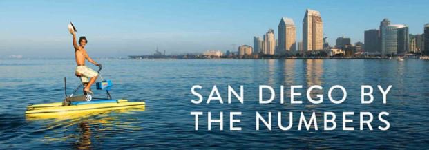 sdtaconnect's tweet photo. A3: In 2017 visitor spending related to meetings and conventions in San Diego reached $2.9 billion - resulting in $4.8 billion in economic impact. @meetingsmeanbiz @SuccessfulMtgs #chatmtgs #GMID18 #sandiegotourism https://t.co/cwkw53IQEn