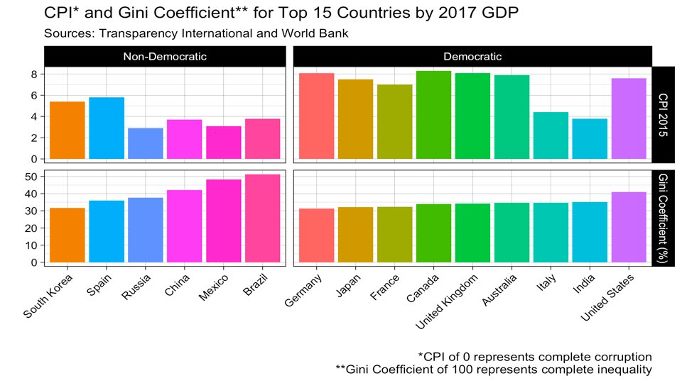 An analysis of Corruption &amp; Gini stats with #ggplot2 shows of the world's 15 richest countries, economies that have been stably Democratic since 1960 have less corruption &amp; higher income equality! Thanks <a href="/worldbankdata/">World Bank Data</a> &amp; <a href="/anticorruption/">Transparency International</a> for the data. Learning R, 1 day at a time!