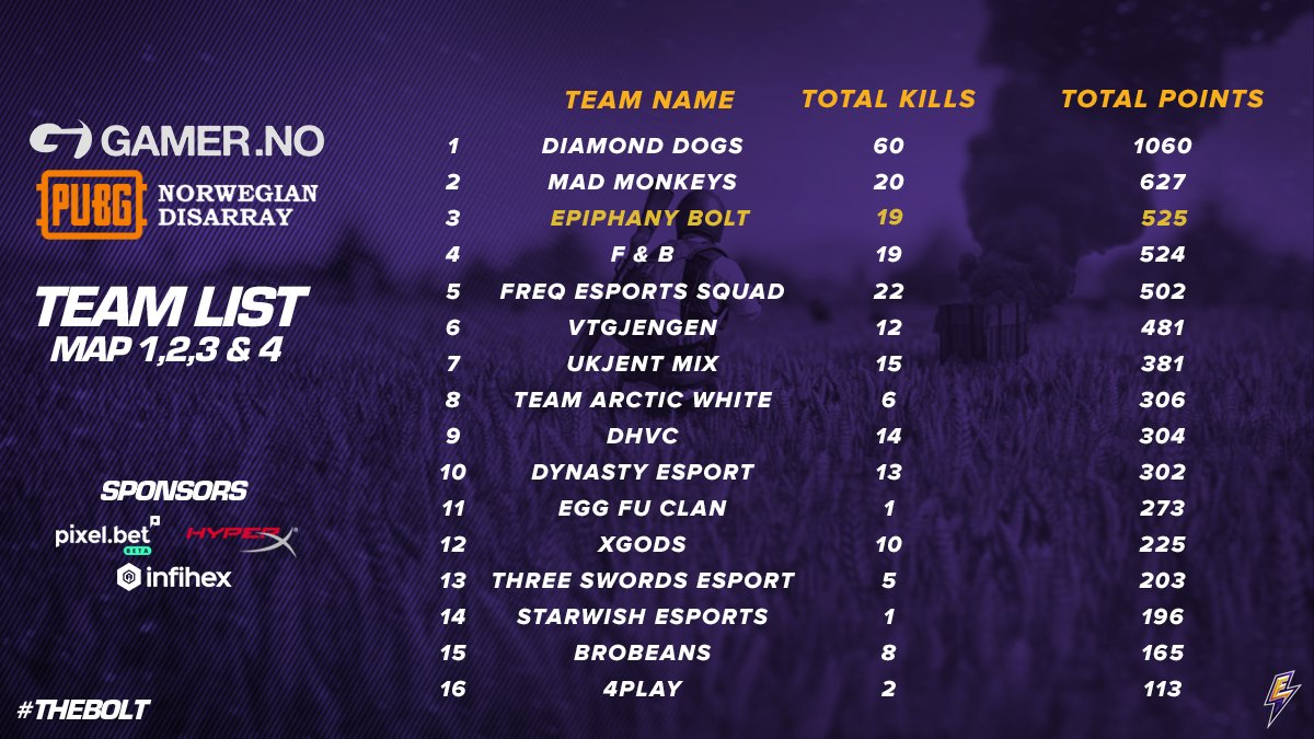 [#PUBG] After 4 intense games the #PLAYERUNKNOWNSBATTLEGROUNDS team finish 3rd in the <a href="/gamerno/">Gamer.no</a> Norwegian Disarray! Well done guys #theBOLT

GG WP! Thanks <a href="/phearix/">phearix</a> for standing in today.

<a href="/HyperX/">HyperX</a> @infihex <a href="/Pixelbet_Esport/">Pixelbet</a>