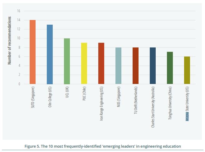 In a new report published by <a href="/MIT/">Massachusetts Institute of Technology (MIT)</a>, <a href="/ASUEngineering/">ASU Ira A. Fulton Schools of Engineering</a> was named one of the 10 most frequently-identified 'emerging leaders' in engineering education. Check out the full report: news.mit.edu/2018/reimagini…