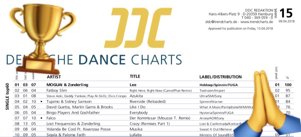 Ddc Charts