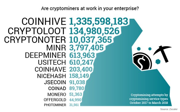 Cryptomining is here to stay in the enterprise. Our @threatlabz team issued some very insightful research on the rise of browser-based cryptomining with a special look at the trends and technical details of the top five cryptominers. zscaler.com/blogs/research…