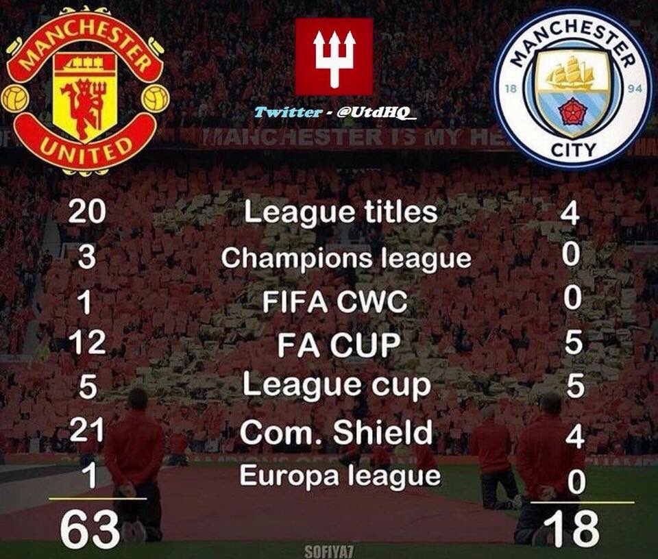 marky_carter's tweet photo. Next time a Man City fan says "Manchester is Blue".. https://t.co/1r3rVCX27B