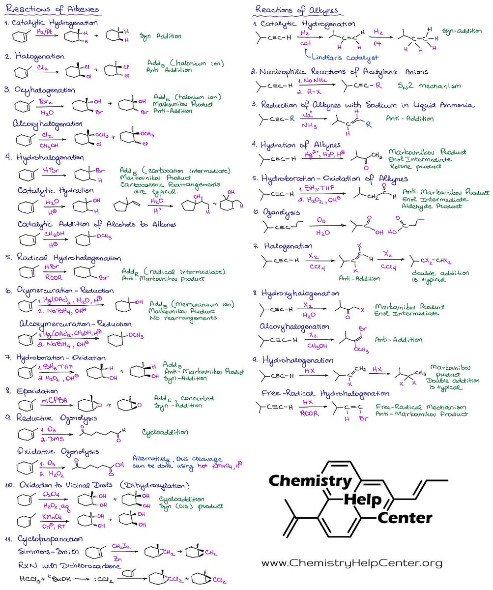 Synthesis Organic Chemistry Cheat Sheet.