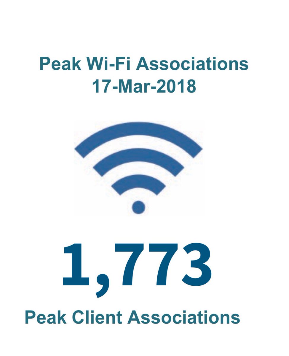 javrua's tweet photo. .@ICANN61PR Network Stats #BytheNumbersReport: Click here to see other great stats!:
https://t.co/x6Gn7t93pa @ICANNAtLarge @prstateits @prstatecio @prstatecino https://t.co/I051dTQddu
