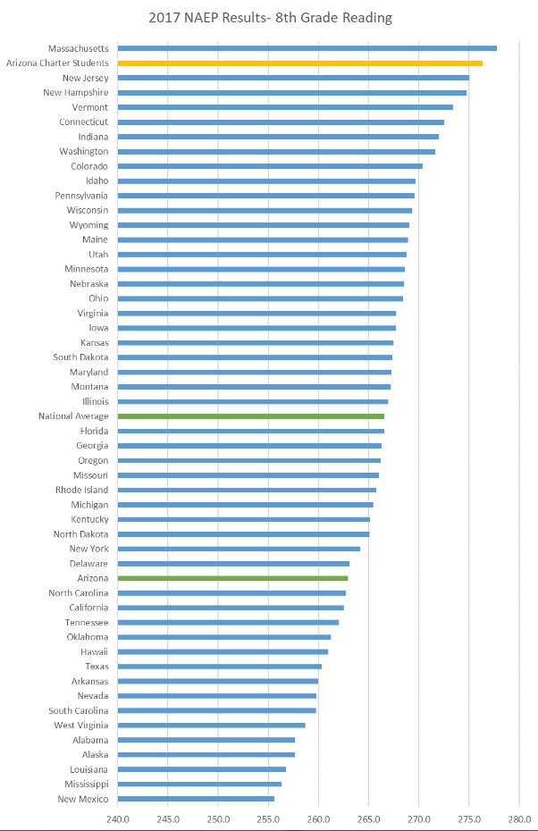 MatthewWBenson's tweet image. PSSST! Arizona charter students score #1 and #2 nationally when measured against other states.
SPREAD THE WORD. #NAEP #AZchartersRock