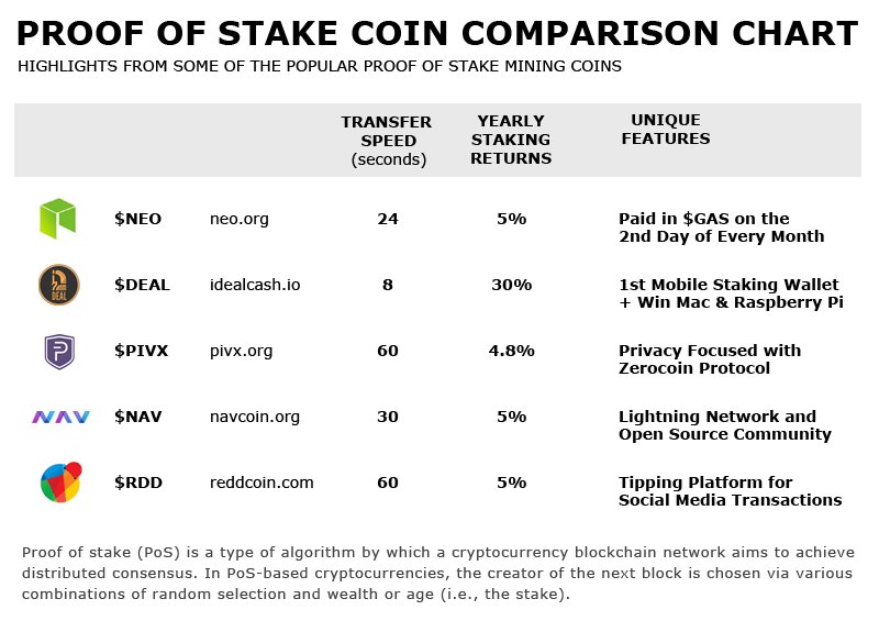 Coincaveorg's tweet image. Proof of Stake Coin Comparison Chart 
$neo $deal $pivx $nav $rdd
$dash $html $linda $btc $ltc