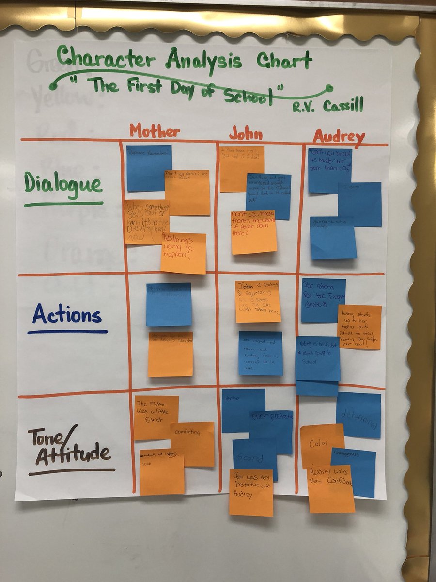 TicondriaW's tweet photo. Another awesome day in ELA! Interactive Character Analysis Chart #digdeeper #closeread #HOT? #collaborativediscussion 💯% #engaged @Y_Williams_JFK @l_weidenhamer @BCSandalaSDPBC #excellenceinELA #thevikingway https://t.co/P5TFEfmd5I