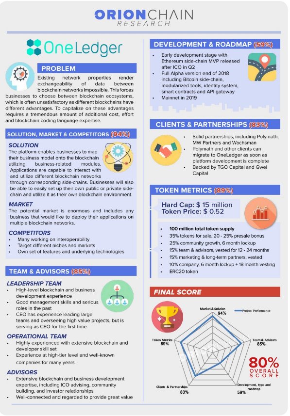 nzbitcoin's tweet photo. Fantastic OnePager Review on OneLedger @OneLedgerTech  by @OrionChain  #BTC #ICO #Orionchain #oneledgertech
 https://t.co/oXPoJz6qss https://t.co/UgoxheQqiG
