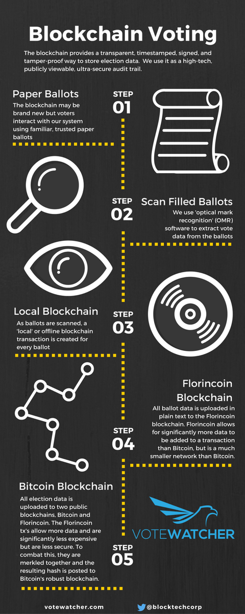 blocktechcorp's tweet photo. CEO @nickspanos is interviewed in @crypto_slate about #VoteWatcher and the future of #blockchain and #voting
https://t.co/g7C1MuVoie https://t.co/rptxDFpB26