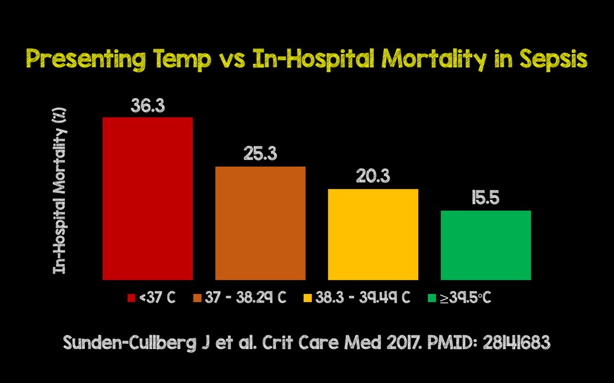 Salim R. Rezaie, MD (@srrezaie) on Twitter photo <a href="/mastinmd/">Matt Astin</a> Actually lack of fever in sepsis is an ominous sign: rebelem.com/fever-new-hotn… #AAEM18 #FOAMed <a href="/mastinmd/">Matt Astin</a> Actually lack of fever in sepsis is an ominous sign: rebelem.com/fever-new-hotn… #AAEM18 #FOAMed