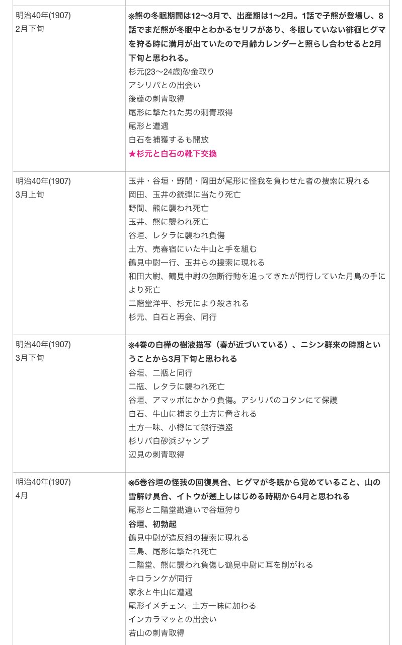 تويتر 肉萬 على تويتر ゴールデンカムイの年表まとめなおしてブログに掲載しました てことで杉元は24歳くらいじゃないかと思われます 尾形がパパを殺した時期がちょっと不明 T Co Qll3ohdrs8 T Co D34xeu69vz